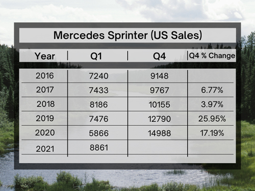 Mercedes Sprinter US Sales