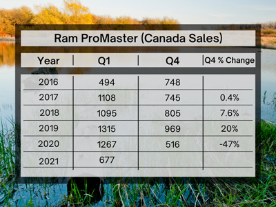 Ram ProMaster Sales Canada