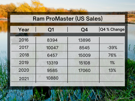 Ram ProMaster Sales US