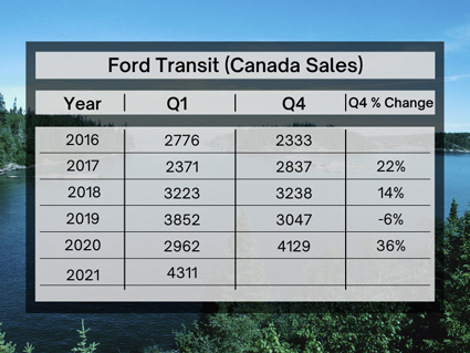 Ford Transit Sales Canada