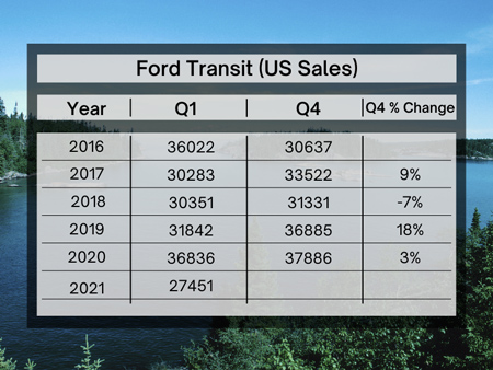 Ford Transit Sales US